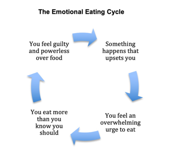 Emotional eating control